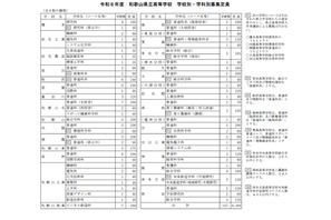 【高校受験2026】和歌山県立高、全日制6,200人募集…110人減 画像