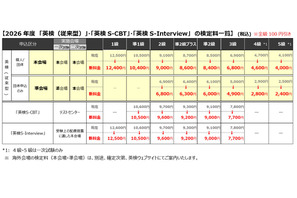 英検の検定料100円オフ…2026年度第1回から全級一律引下げ 画像