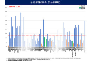 薬学部の平均退学率12％、私立4大学は3割超…文科省調査 画像
