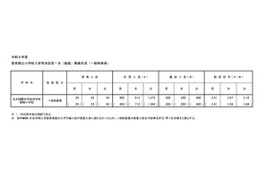 【小学校受験2026】立川国際中等附属小、一般枠の第1次抽選3.19倍 画像