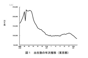 東京都の合計特殊出生率0.96、低下は8年連続 画像