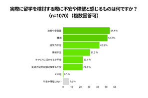 留学費用「100万円以上」1割…Duolingo調査 画像