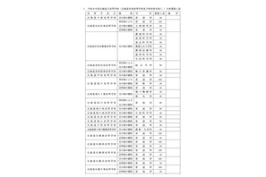 【高校受験2026】北海道公立高、募集人員2万7,040人…前年度比320人減 画像
