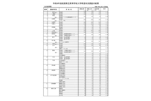 【高校受験2026】佐賀県立高入学希望状況、佐賀北1.91倍など 画像