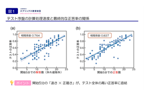 計算テストの点数は「開始5分」で決まる？成績層別の戦略も明らかに 画像