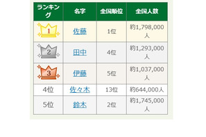 24位「七五三掛」なんて読む…名字トレンドランキング2025 画像