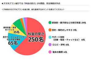 子供のスマホ契約、料金の安さを最重視…LiPro調査 画像