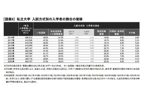 【大学受験2025】私大「総合・推薦型」占有率57.4％に上昇 画像
