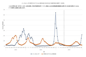 インフルエンザ流行警報、全国6自治体が発令…首都圏・東北で拡大 画像