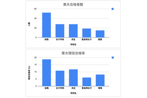 中高一貫・女子5校の大学合格実績2025…東大最多は桜蔭 画像
