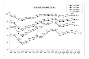 大学生の就職内定率（10/1現在）73.4％、高水準を維持 画像