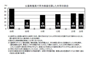 【大学受験】推薦・総合型選抜、学力検査は年内実施へ…2月1日ルールの変遷と課題 画像