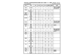【高校受験2026】長崎県公立高、進学希望倍率（11/1時点）長崎西（普通・理系）1.85倍 画像