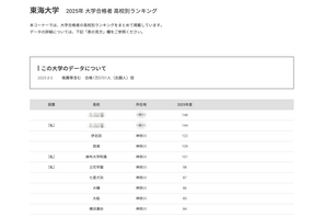 【大学受験2025】東海大 合格者数「高校別ランキング」約6割が神奈川公立 画像