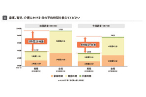 家事・育児時間の男女差4時間に縮小…分担してほしい1位「名もなき家事」東京都調査 画像