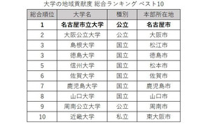 大学の地域貢献度調査、国公立がTOP9独占…3年連続の総合1位は？ 画像