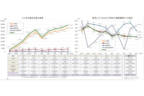 東京都のいじめ認知7万7,479件、暴力行為も増加…2024年度調査 画像