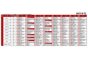 【中学受験2026】人気校の併願先は…四谷大塚「第5回合不合判定テスト」結果 画像