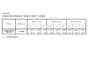 【小学校受験2026】立川国際、2次倍率6.07倍…0.15pt減 画像