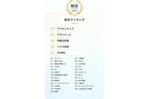 大学生が選ぶSDGs貢献企業ランキング…3位 伊藤忠、1位は？ 画像