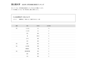 【大学受験2025】国士舘大 合格者数「高校別ランキング」上位12校は公立優勢 画像