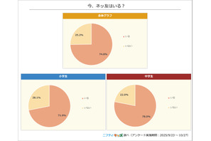 ネッ友がいる小中学生が過去最多の7割超…ニフティ実態調査 画像