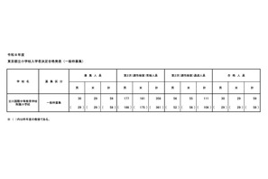 【小学校受験2026】立川国際中等附属小の一般枠、男女59人合格 画像