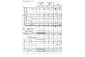 【高校受験2026】京都府の進路希望状況（11/10時点）鴨沂5.71倍など 画像