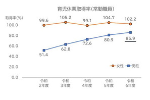 男性国家公務員の育休取得率85.9％、過去最高 画像