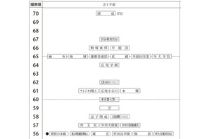 【中学受験2026】四谷大塚、第5回合不合判定テスト（11/16実施）偏差値…筑駒74・桜蔭70＜PR＞ 画像