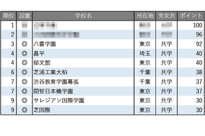 【中学受験2026】学習塾が勧める「グローバル教育に力を入れている中高一貫校」ランキング 画像