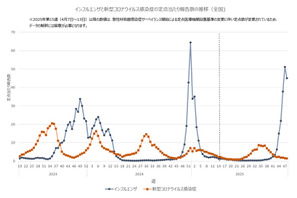 インフルエンザ、わずかに減少も依然高止まり…関西以西で増加傾向 画像
