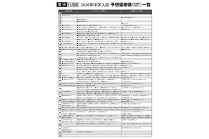【中学受験2026】首都圏模試センター「予想偏差値」12月版 画像