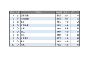 【中学受験2026】学習塾が勧める「合格実績が伸びている中高一貫校」ランキング 画像