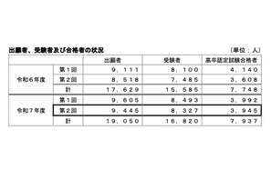 25年度第2回高卒認定試験、3,945人合格…前年度比337人増 画像