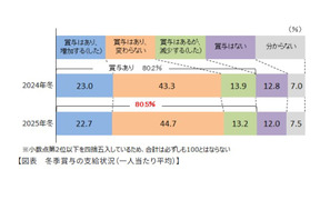 2025年冬のボーナス、支給額の伸びは限定的…農・林・水産などで増加 画像