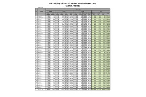 【大学受験2025】医学科の女子受験者、3年連続で増加…文科省調査 画像