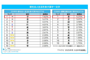 新社会人生活を表す漢字、1位は「学」マイナビ調査 画像