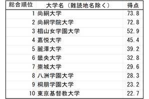 「難漢大学」ランキング1位は尚絅大…Z世代の漢字力調査 画像