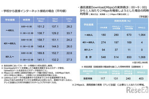 学校のインターネット回線、もっとつながりやすくなるのでは？ 画像
