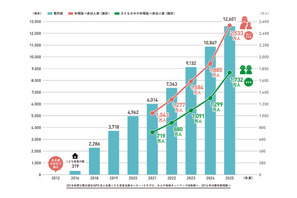 こども食堂、過去最多1万2,601か所に…年間2,533万人が利用 画像