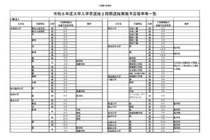 【大学受験2026】国公立大2段階選抜、実施予定倍率を発表…文科省 画像