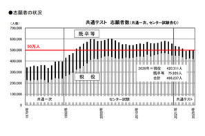 【共通テスト2026】志願者数昨年並み49.6万人、現役志願率未発表を分析…旺文社 画像