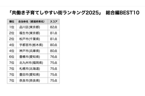 共働き子育てしやすい街ランキング、39位から大躍進の初1位は？ 画像