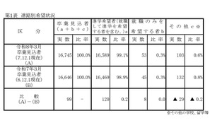 【高校受験2026】岡山県進路希望調査（第1次）岡山城東1.42倍 画像