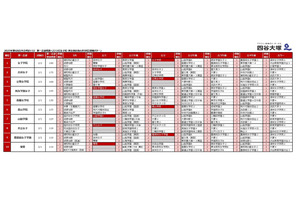 【中学受験2026】四谷大塚、第6回合不合判定テスト…人気校の併願パターン公開 画像