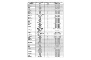 【高校受験2026】愛知県公立高、特色選抜の定員1,697人程度 画像