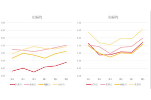 中高生の学びと意欲の傾向は？…適性診断「BRIDGE」で分析 画像