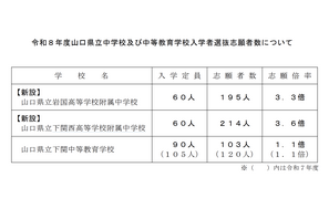 【中学受験2026】山口県立中、新設の下関西高附属の志願倍率3.6倍 画像