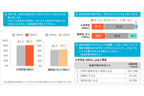 小中学生、2025年のしあわせ度82.7点…来年も「変わらない」6割超 画像